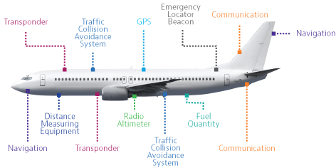 General Aviation Antenna Locations