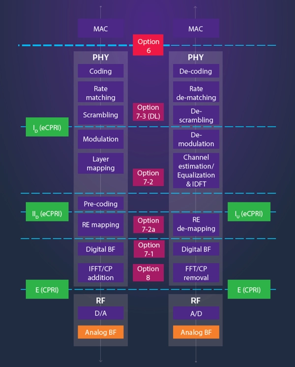 Functional Split Functional Split
