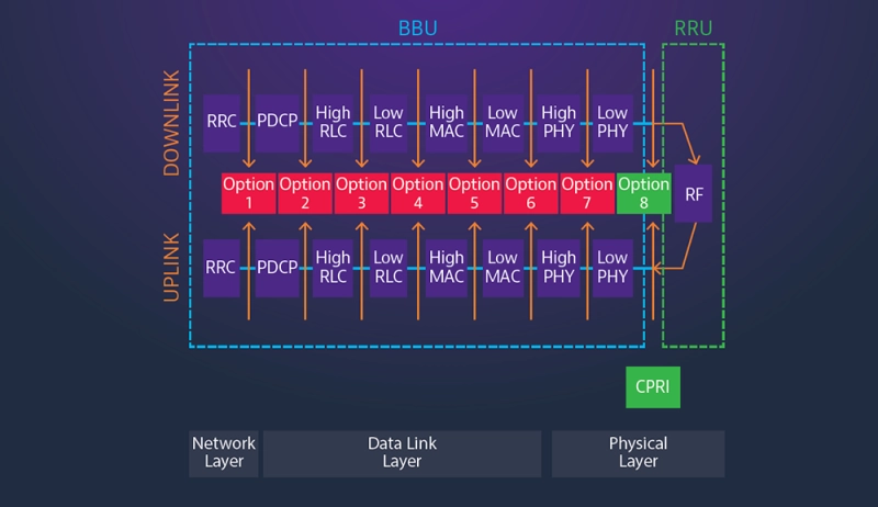 Functional Split Options Functional Split Options
