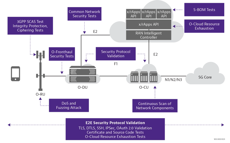 VIAVI Open RAN Security Validation VIAVI Open RAN Security Validation