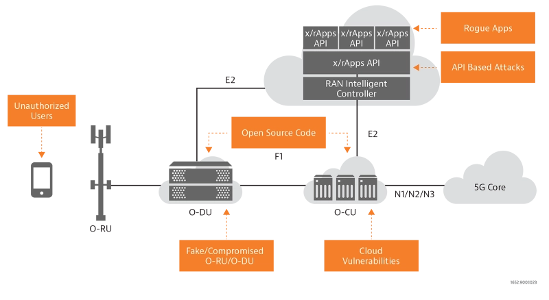 Vulnerabilities in an Open RAN Network Vulnerabilities in an Open RAN Network