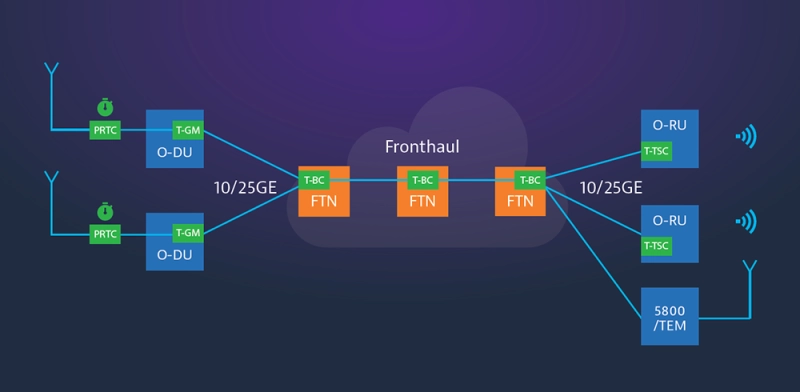 Fronthaul Test Applications  Fronthaul Test Applications