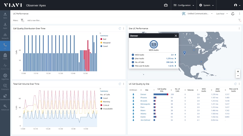 Performance Dashboard Performance Dashboard