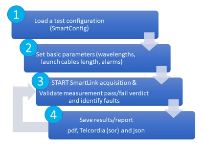 Smart Test 4 Step Process Smart Test 4 Step Process