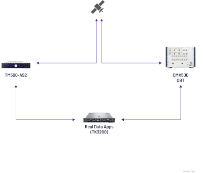 Satellite Operator PoC Test Bed Satellite Operator PoC Test Bed