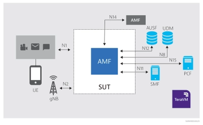 TeraVM Core Test for wraparound node validation - AMF TeraVM Core Test for wraparound node validation - AMF