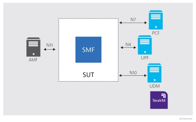 TeraVM Core Test for wraparound node validation - SMF TeraVM Core Test for wraparound node validation - SMF