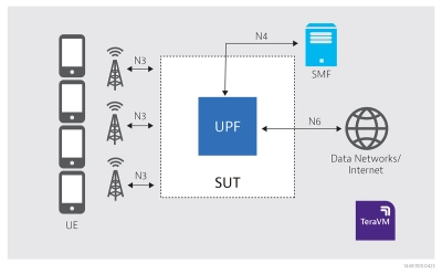 TeraVM Core Test for wraparound node validation - UPF TeraVM Core Test for wraparound node validation - UPF