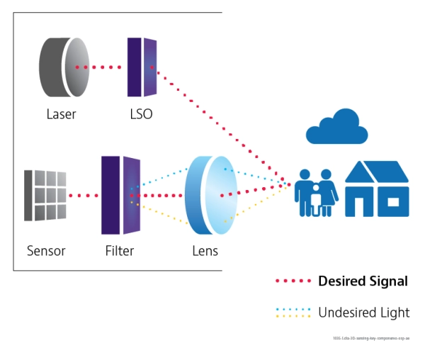 3D Sensing Key Components 3D Sensing Key Components