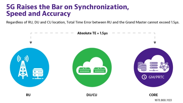 5G Raises the Bar on Synchronization, Speed and Accuracy 5G Raises the Bar on Synchronization, Speed and Accuracy