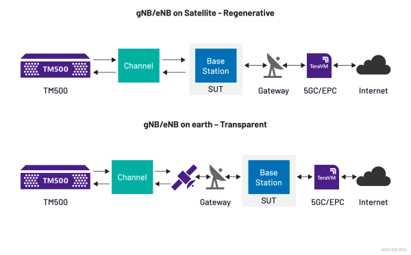 Testing the RAN – Full gNB Testing the RAN – Full gNB