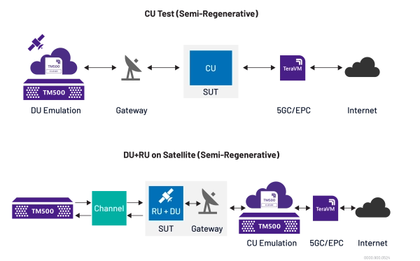 Testing the RAN – Part of gNB Testing the RAN – Part of gNB