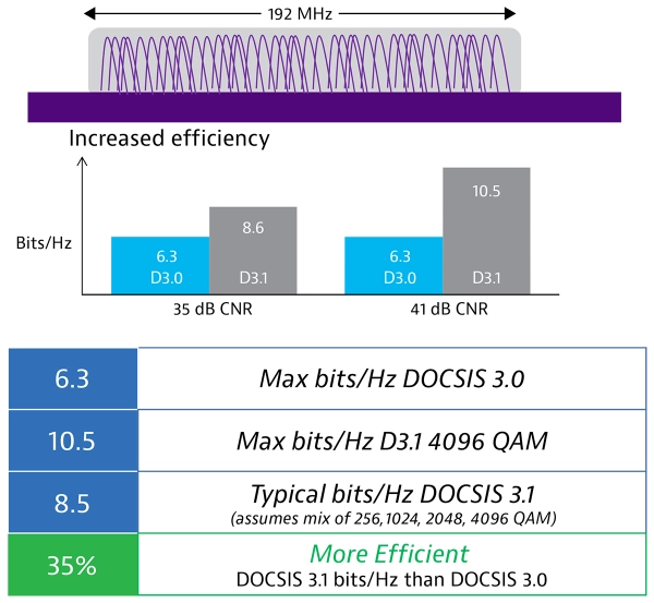 OFDM changes the game, providing more bits/Hz at the same signal-to-noise operating conditions. OFDM changes the game, providing more bits/Hz at the same signal-to-noise operating conditions.