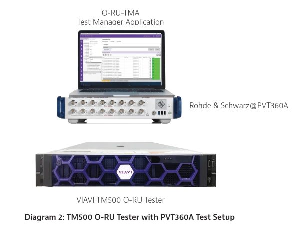 TM500 O-RU Tester TM500 O-RU Tester