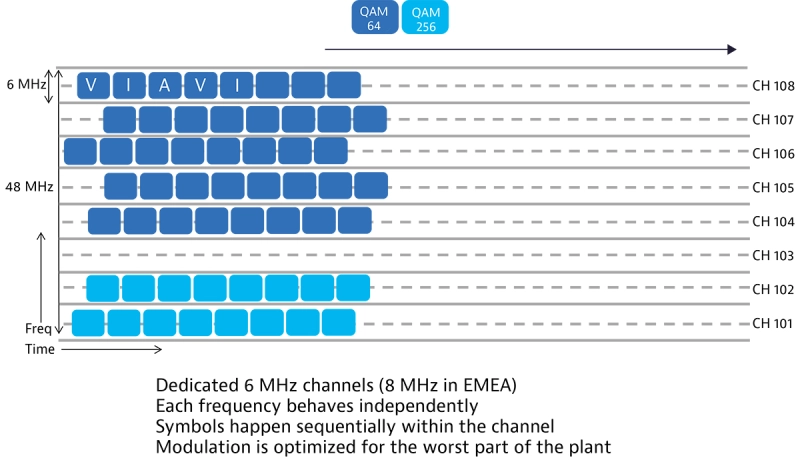 Modulation — SC QAM Modulation — SC QAM