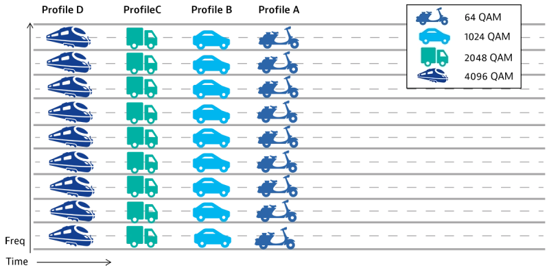 Profiles — a basic conceptualization. For simplicity, assume that the profiles use the same modulation for all subcarriers. Profiles — a basic conceptualization. For simplicity, assume that the profiles use the same modulation for all subcarriers.