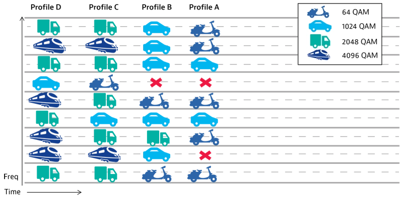 Profiles — a realistic conceptualization. OFDM enables excluding specific subcarriers and lets each profile vary the modulation on each subcarrier. This enables optimizing the overall carrier performance. Profiles — a realistic conceptualization. OFDM enables excluding specific subcarriers and lets each profile vary the modulation on each subcarrier. This enables optimizing the overall carrier performance.