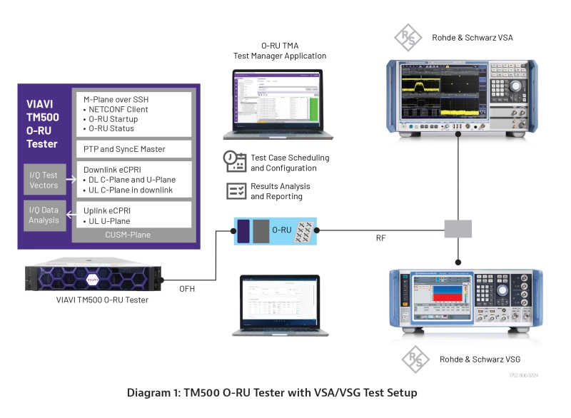 TM500 O-RU Tester TM500 O-RU Tester