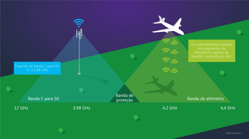 5g network airlines - interference between radio frequencies and radar altimeters 5g network airlines - interference between radio frequencies and radar altimeters