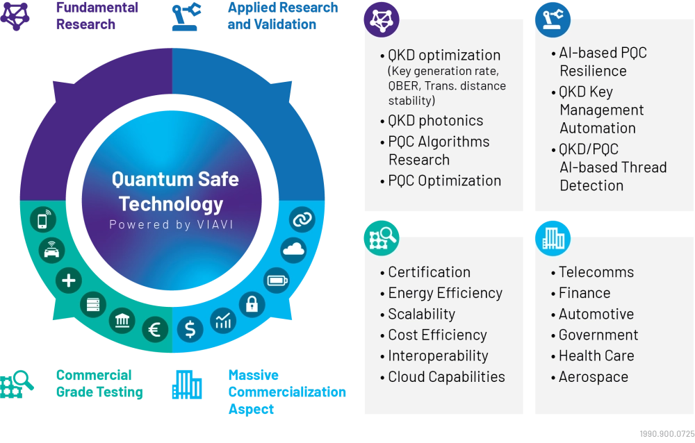 Quantum-Safe Technology Quantum-Safe Technology