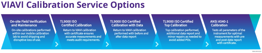 Calibration Levels Calibration Levels