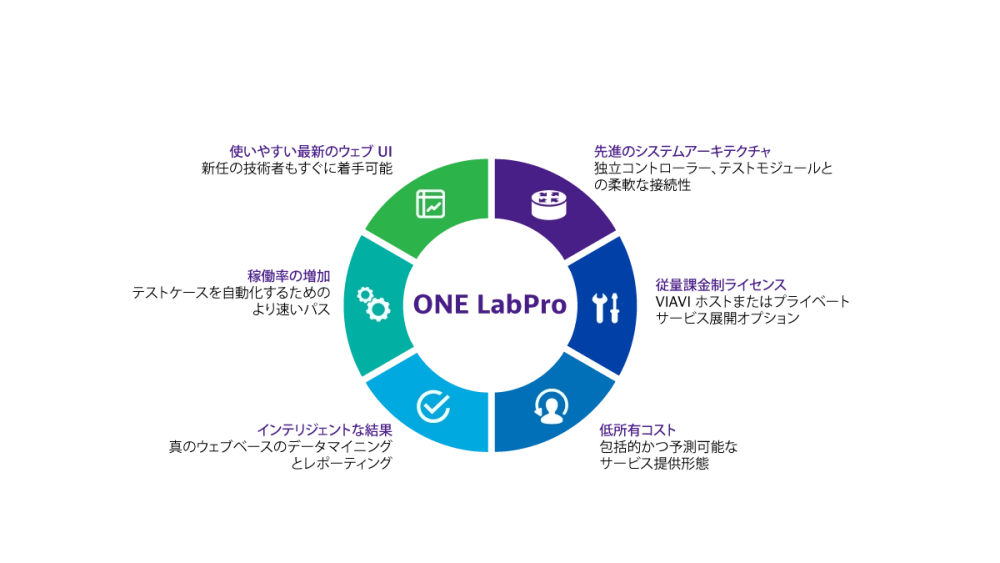 ONE LabPro を選ぶ理由 VIAVI ONE LabPro Platform Benefits