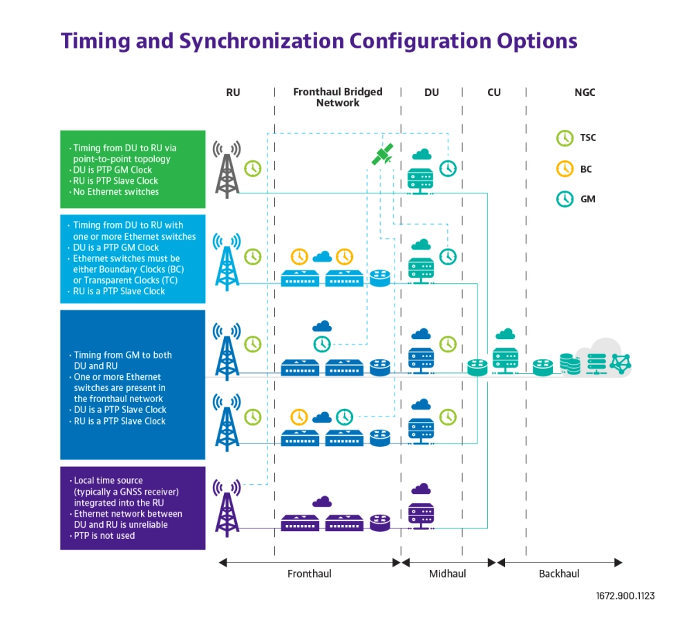 Timing and Synchronization Configuration Options Timing and Synchronization Configuration Options