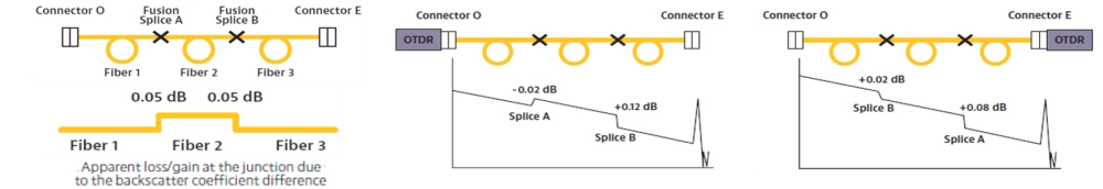 Apparent loss/gain at the fiber junctions due to the backscatter coefficient difference as seen through bidirectional OTDR test Apparent loss/gain at the fiber junctions due to the backscatter coefficient difference as seen through bidirectional OTDR test