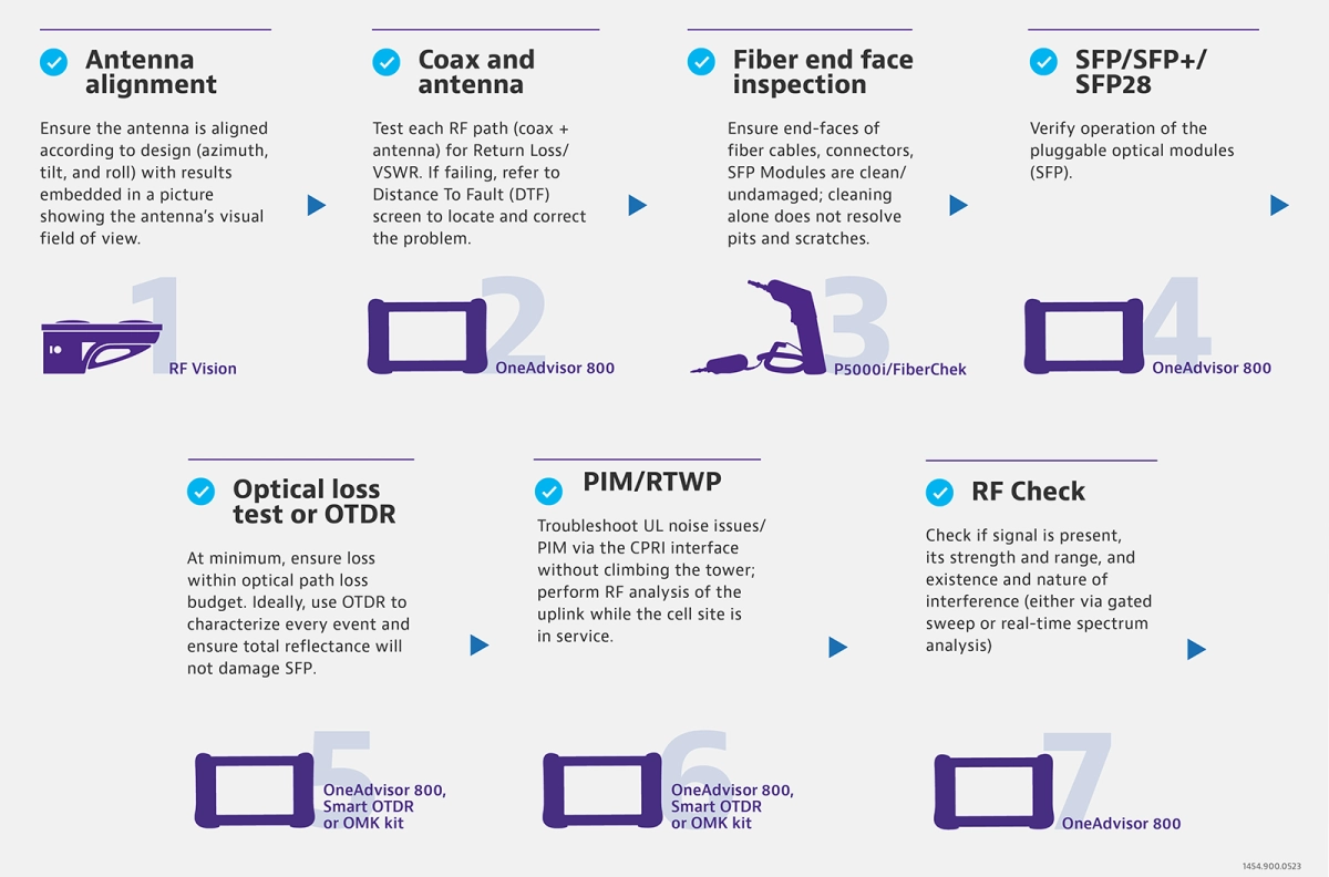 Cell Site Installation Checklist Cell Site Installation Checklist