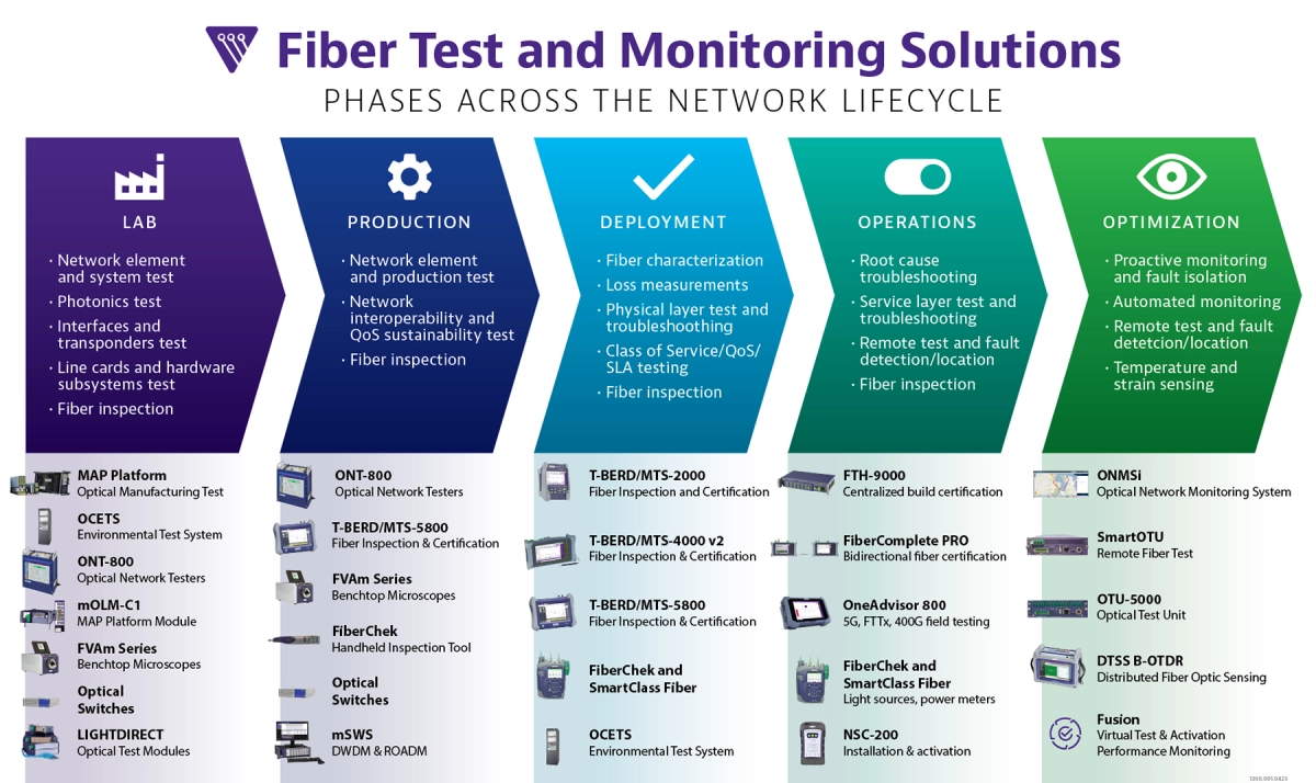 VIAVI Fiber Testing VIAVI Fiber Testing