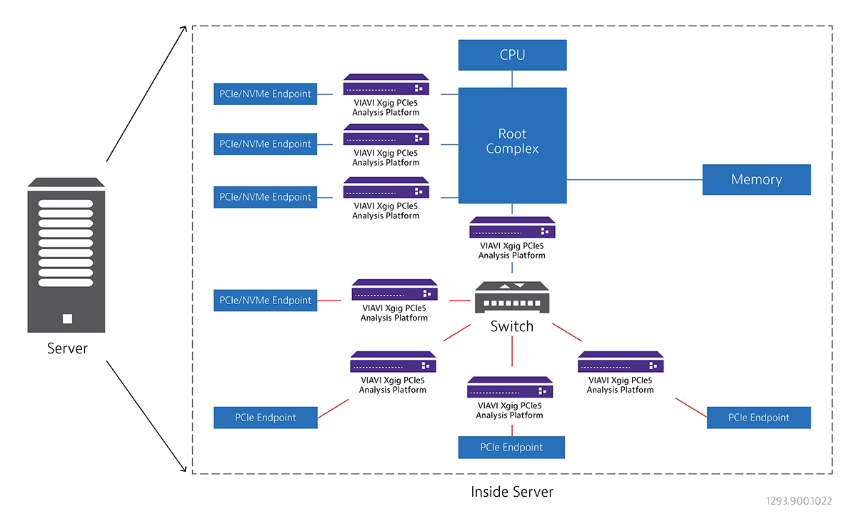 PCIe Architecture PCIe Architecture