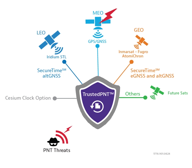 PNT Threats PNT Threats